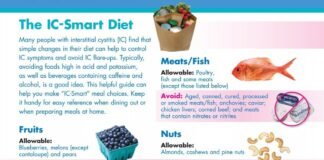 Interstitial Cystitis Diet to Reduce Pain